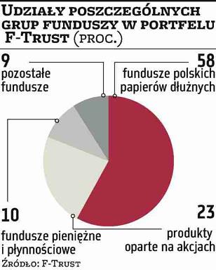 F-Trust - udział poszczególnych grup funduszy w porfelu FTrust