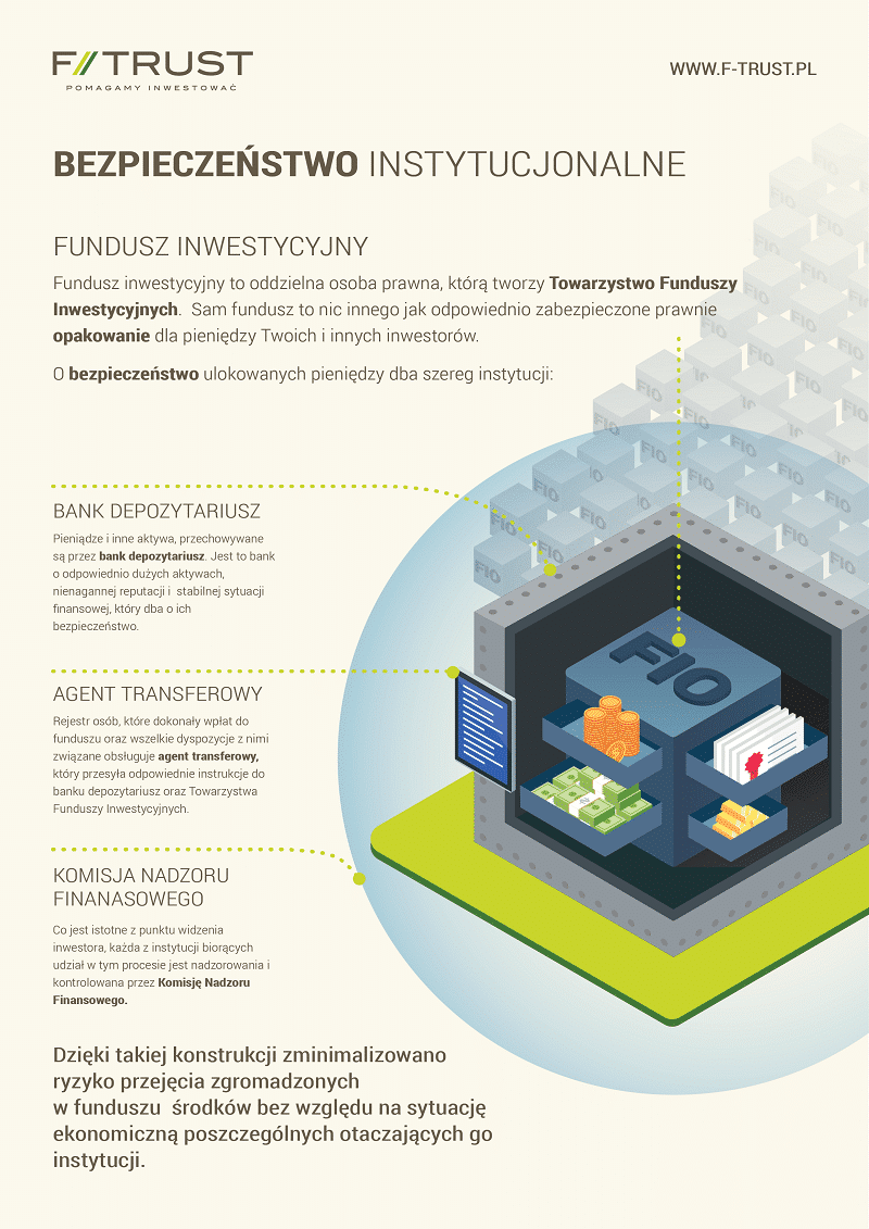 bezpieczeństwo funduszu inwestycyjnego infografika