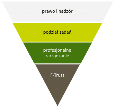 fundusz funduszy - otoczenie prawne i instytucjonalne