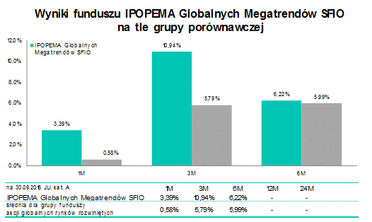 globalne trendy