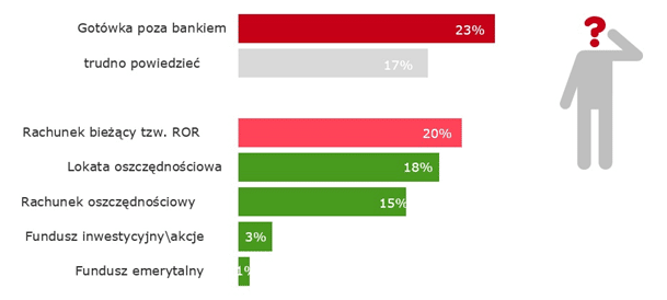 Preferencje wobec form długoterminowego oszczędzania | Matura z Finansów