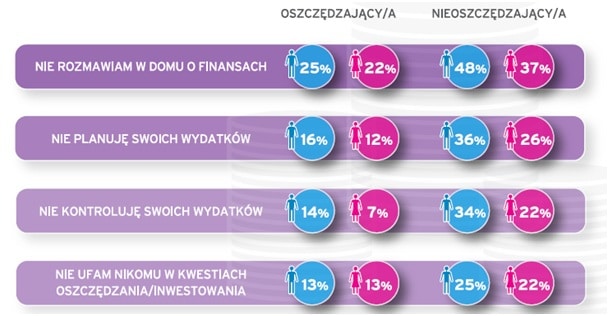 oszczędzanie musi być proste