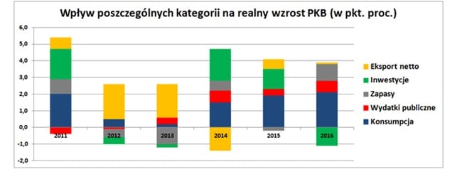 kierunek inwestycji