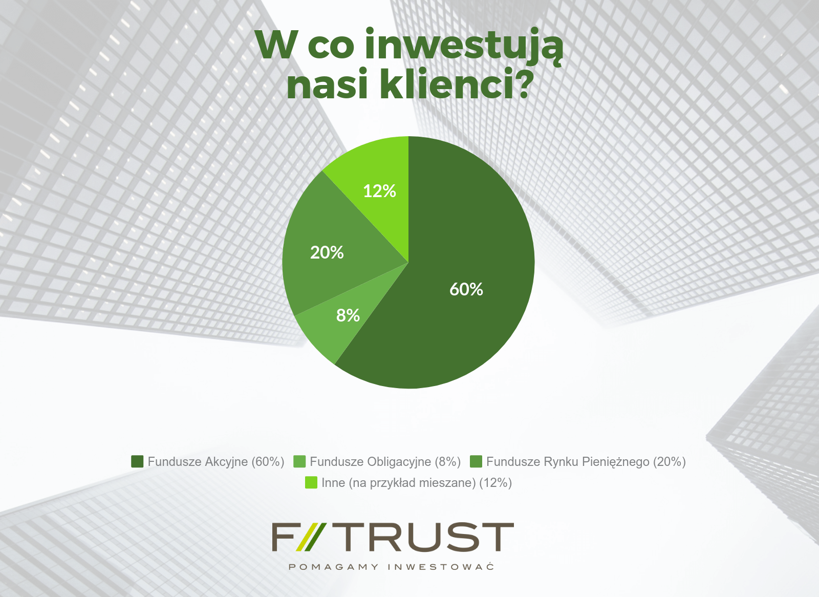 Klienci F-Trust inwestują w różne klasy aktywów