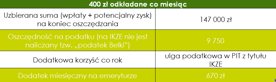 Symulacja wysokości emerytury dla oszczędzania przez 20 lat