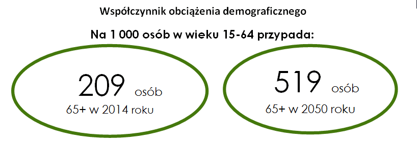 Jak wygląda długość życia Polaków?
