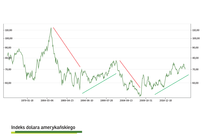 W co inwestować w 2020 roku? Podpowiada nam wykres notowania dolara