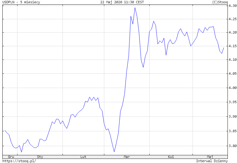 Kurs dolara do złotówki - Caspar Stabilny