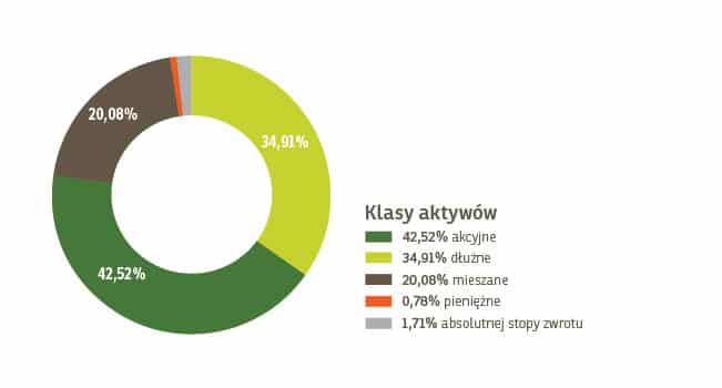 W co inwestują Klienci F-Trust