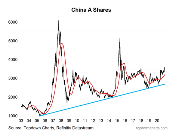 china a shares