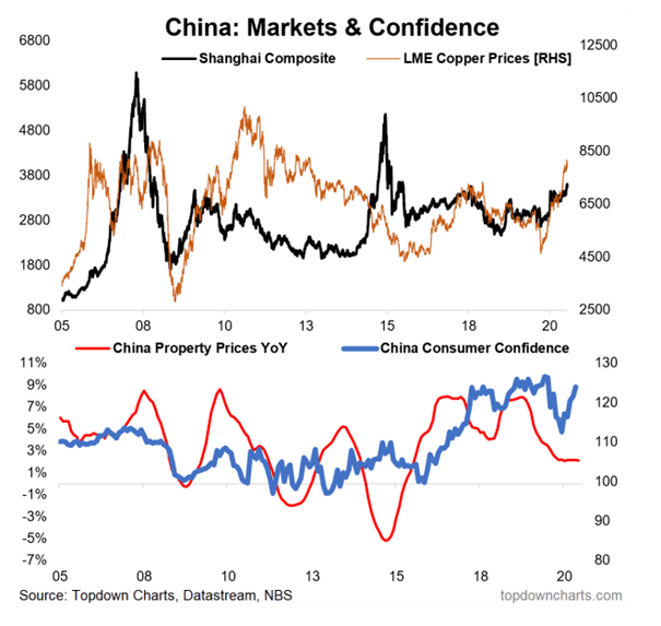 china markets and confidence