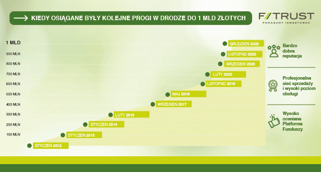 1 miliard złotych klientów F-Trust