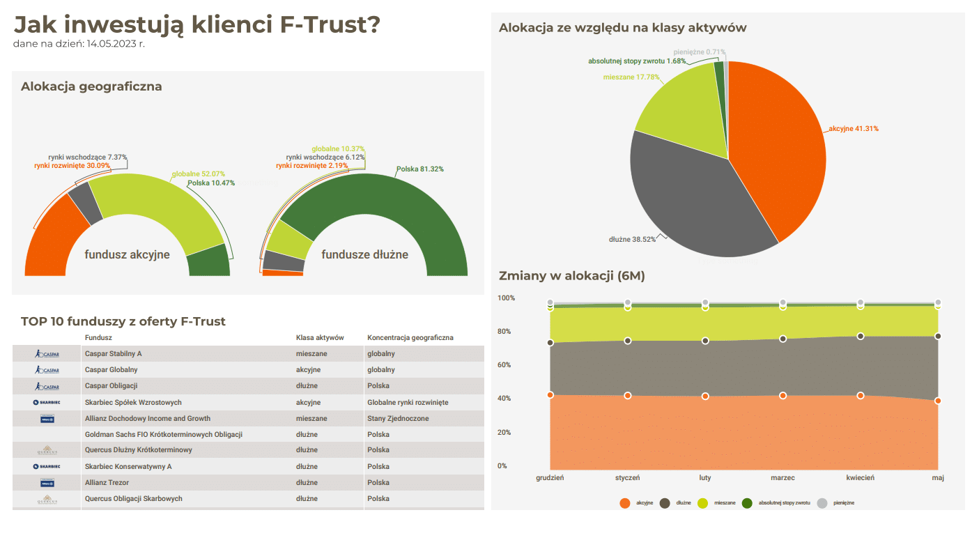 Raport F-Trust
