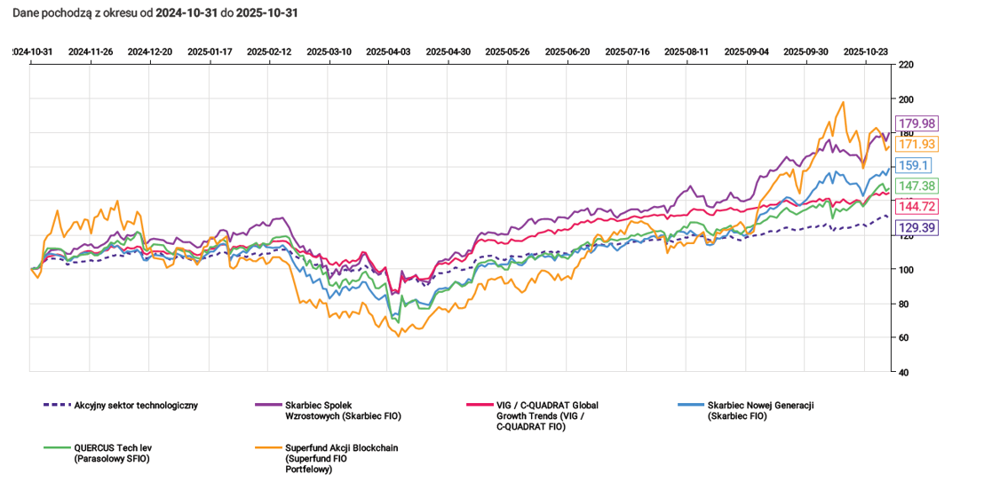 ranking funduszy inwestycyjnych 2025
