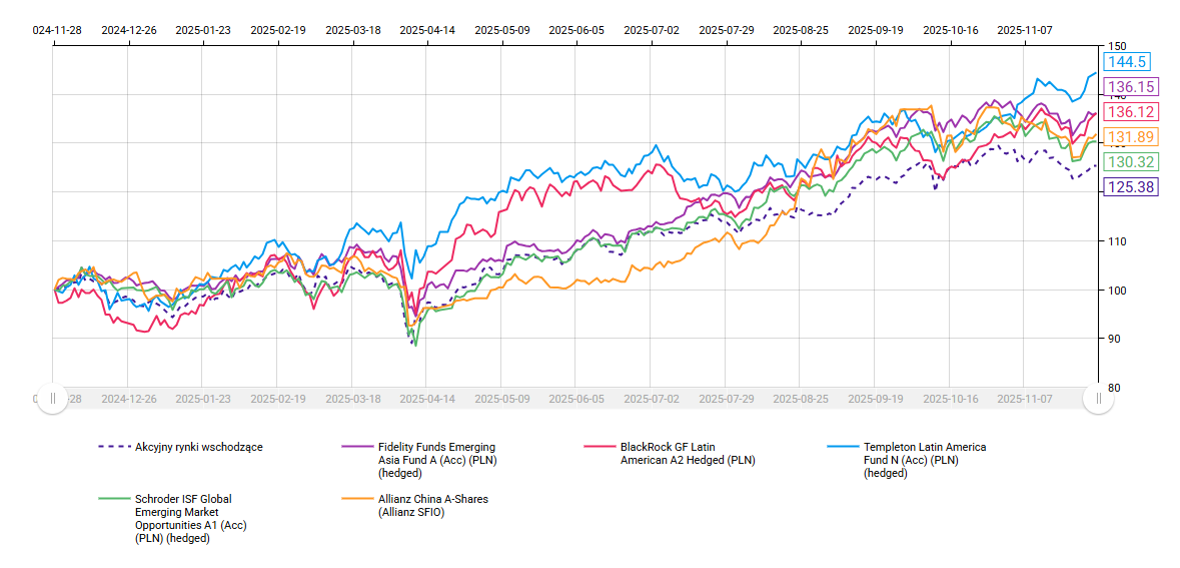 ranking funduszy inwestycyjnych 2025