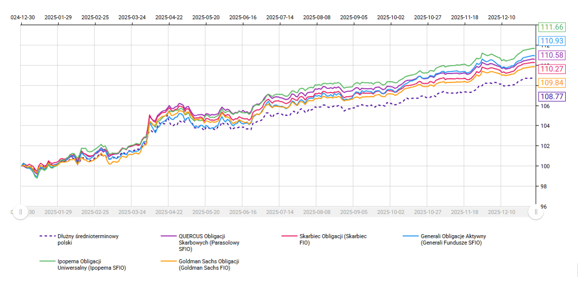 ranking funduszy inwestycyjnych 2025