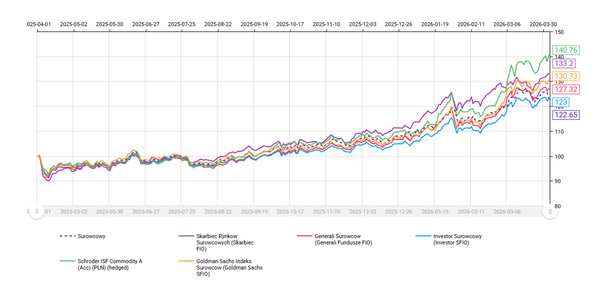 ranking funduszy inwestycyjnych 2025