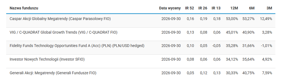 ranking funduszy inwestycyjnych 2026